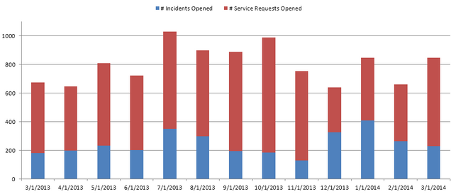 cs- Incidents and Requests0314