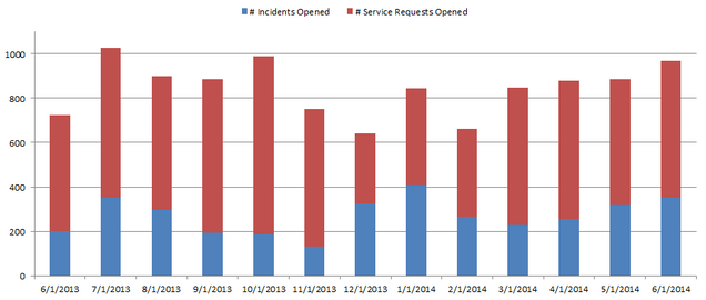 cs- Incidents and Requests0614