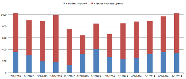 cs- Incidents and Requests0714