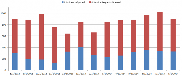 cs- Incidents and Requests0814
