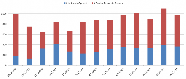 cs- Incidents and Requests1014