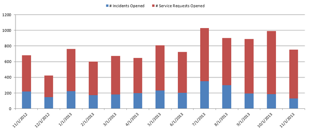 cs- Incidents and Requests1113 cs- Incidents and Requests1113