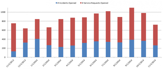 cs- Incidents and Requests1114