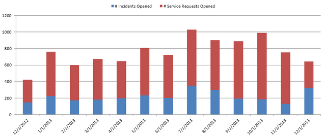 cs- Incidents and Requests1213