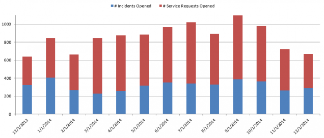 cs- Incidents and Requests1214