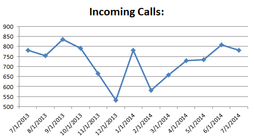 cs- Incoming Calls 0714
