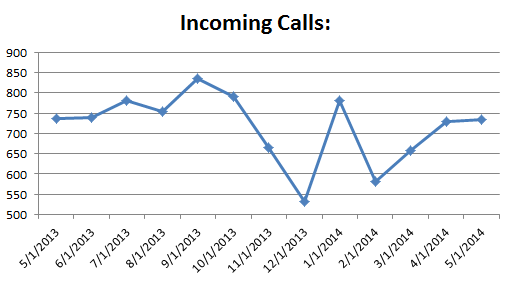cs- Incoming Calls0514