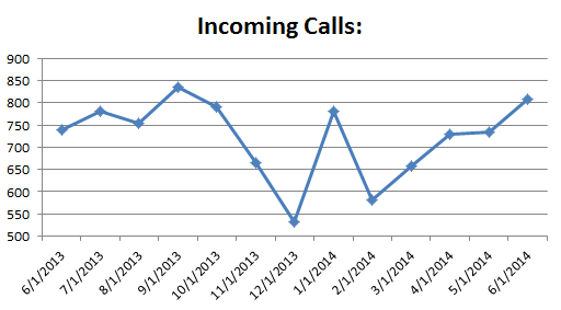cs- Incoming Calls0614