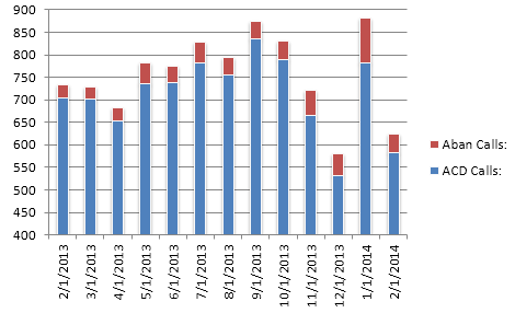 cs- Total Calls 0214