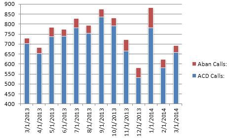 cs- Total Calls 0314
