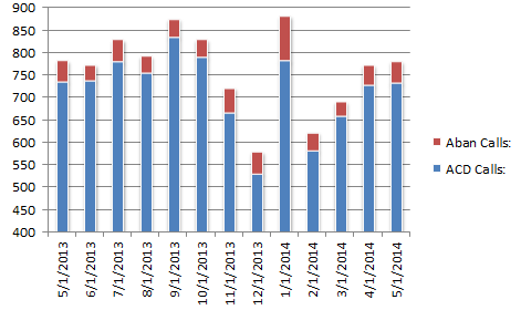 cs- Total Calls 0514