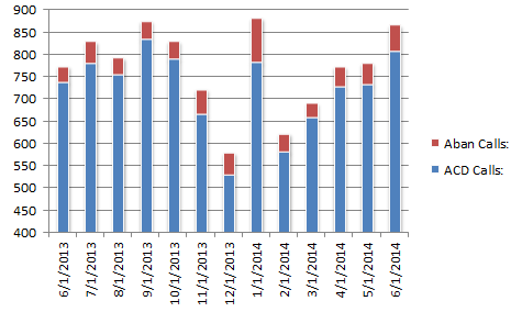 cs- Total Calls 0614