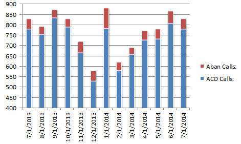 cs- Total Calls0714