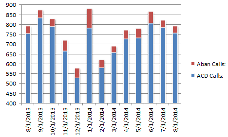 cs- Total Calls0814