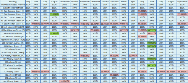 201309-Network Uptime Metrics Trend