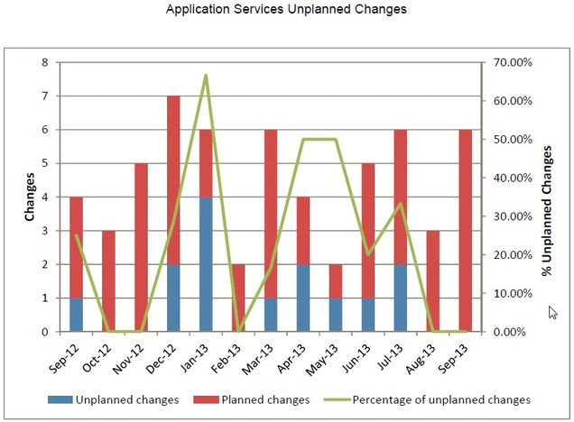 appsv-2013_09_Unplanned_Changes