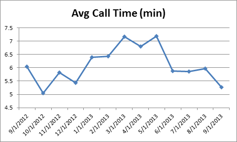 cs-AvgCallTime0913 cs-AvgCallTime0913