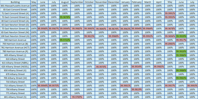 201307-Network Uptime Metrics Trend