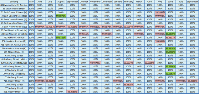 201308-Network Uptime Metrics Trend