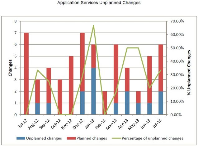 appsv-2013_07_Unplanned_Changes