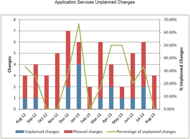 appsv-2013_08_Unplanned_Changes