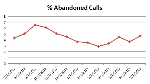 cs-AbandonCalls0713 cs-AbandonCalls0713