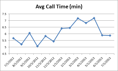 cs-AvgCallTime0713 cs-AvgCallTime0713