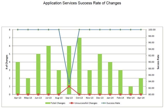 201404-AppSvcsChangeSuccess