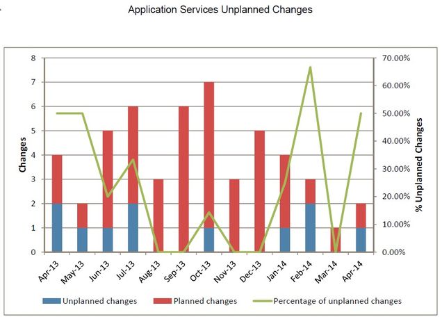 201404-AppSvcsUnplannedChanges