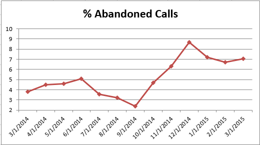 CS - Abandoned Calls 0315