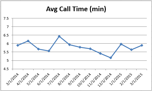 CS - Avg Call Time 0315
