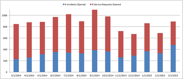 CS - Incidents and Requests 0315