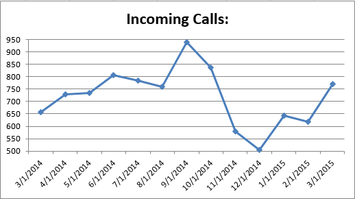 CS - Incoming Calls 0315