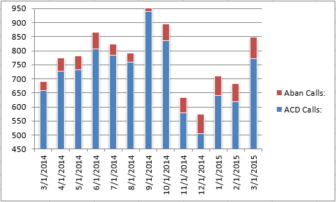 CS - Total Calls 0315