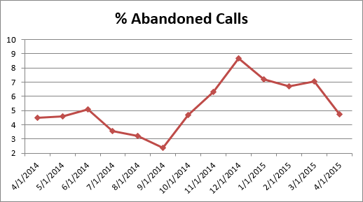 CS - Abandoned Calls 0415