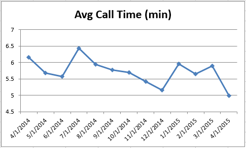 CS - Avg Call Time 0415