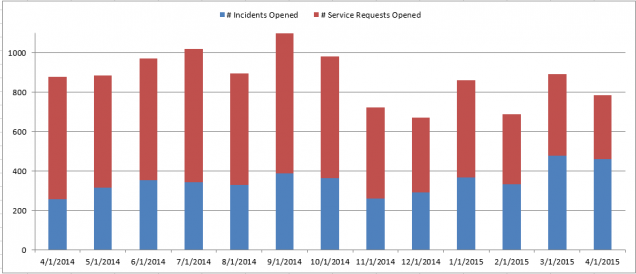 CS - Incidents and Requests 0415