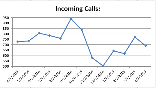 CS - Incoming Calls 0415