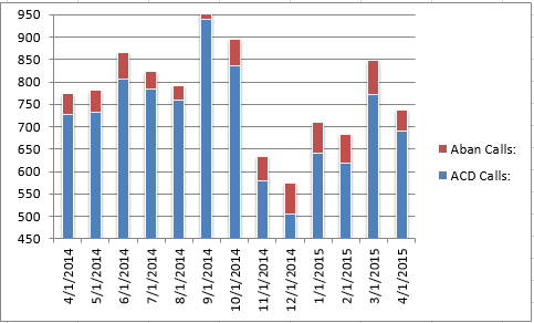 CS - Total Calls 0415