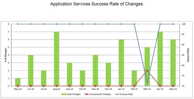 201505-AppSvcsChangeSuccess