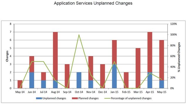 201505-AppSvcsUnplannedChanges