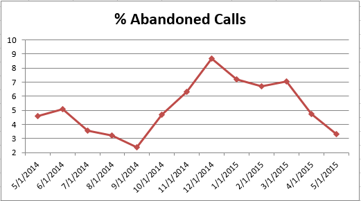 CS - Abandoned Calls 0515