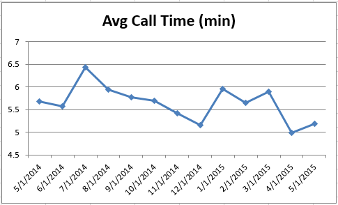 CS - Avg Call Time 0515