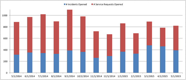 CS - Incidents and Requests 0515