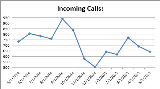 CS - Incoming Calls 0515