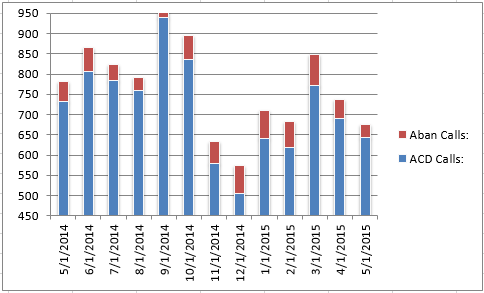 CS - Total Calls 0515