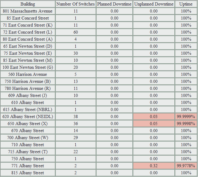 Network Uptime Metrics 0515