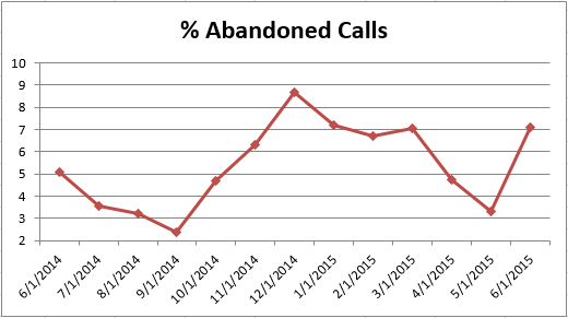 CS - Abandoned Calls 0615