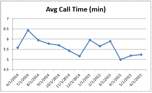 CS - Avg Call Time 0615