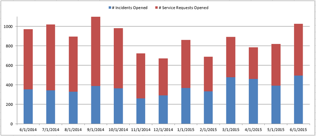 CS - Incidents and Requests 0615